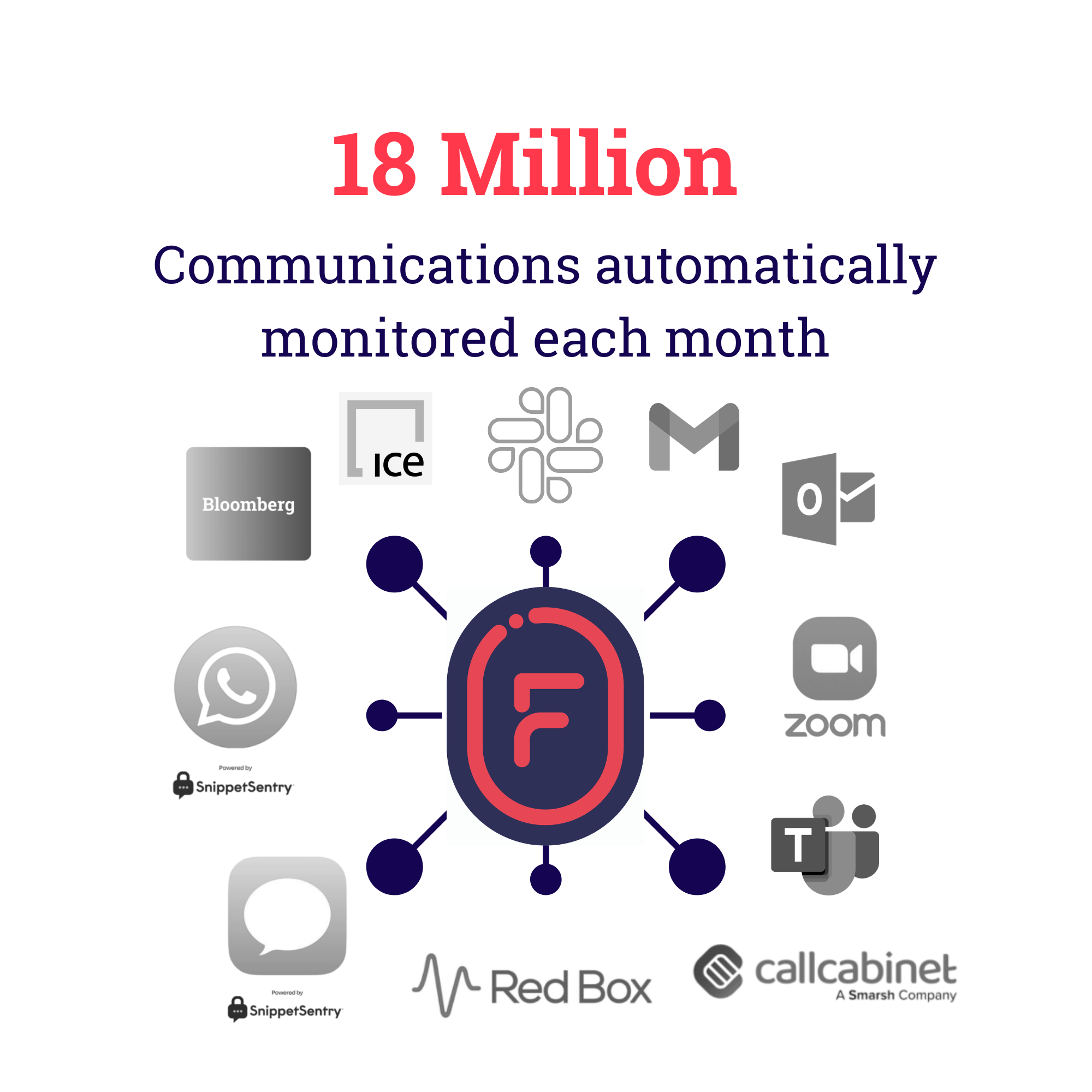 FP Supervision ingests your communications channels automatically