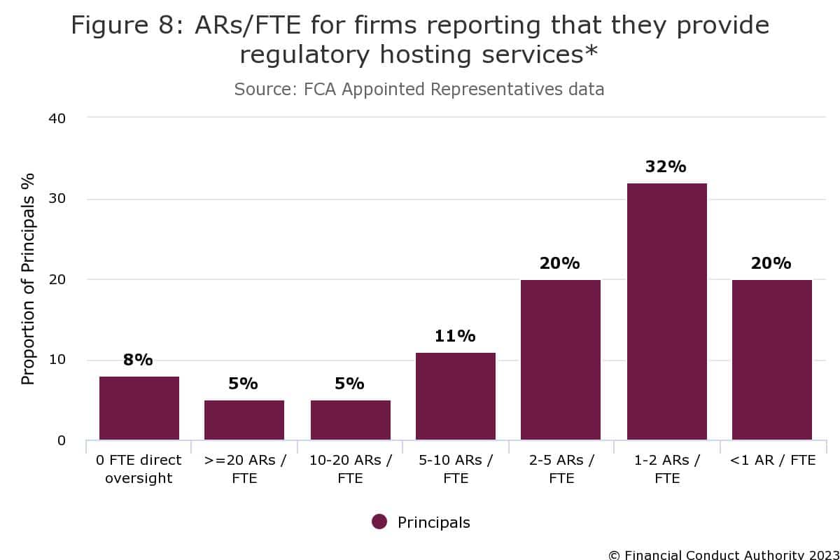Full Time Employee Overseeing Appointed Representative Network Graph