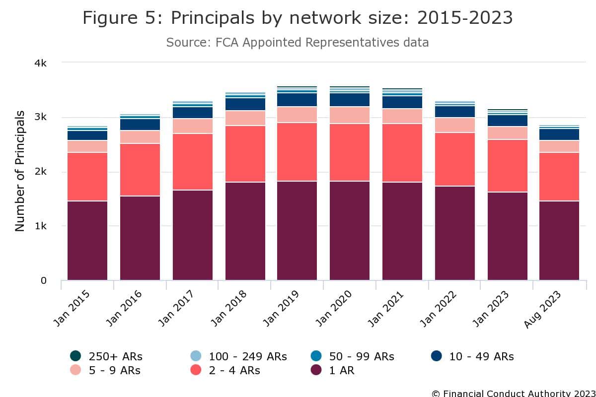 Appointed Representative Article - Principal Firms By Network Size