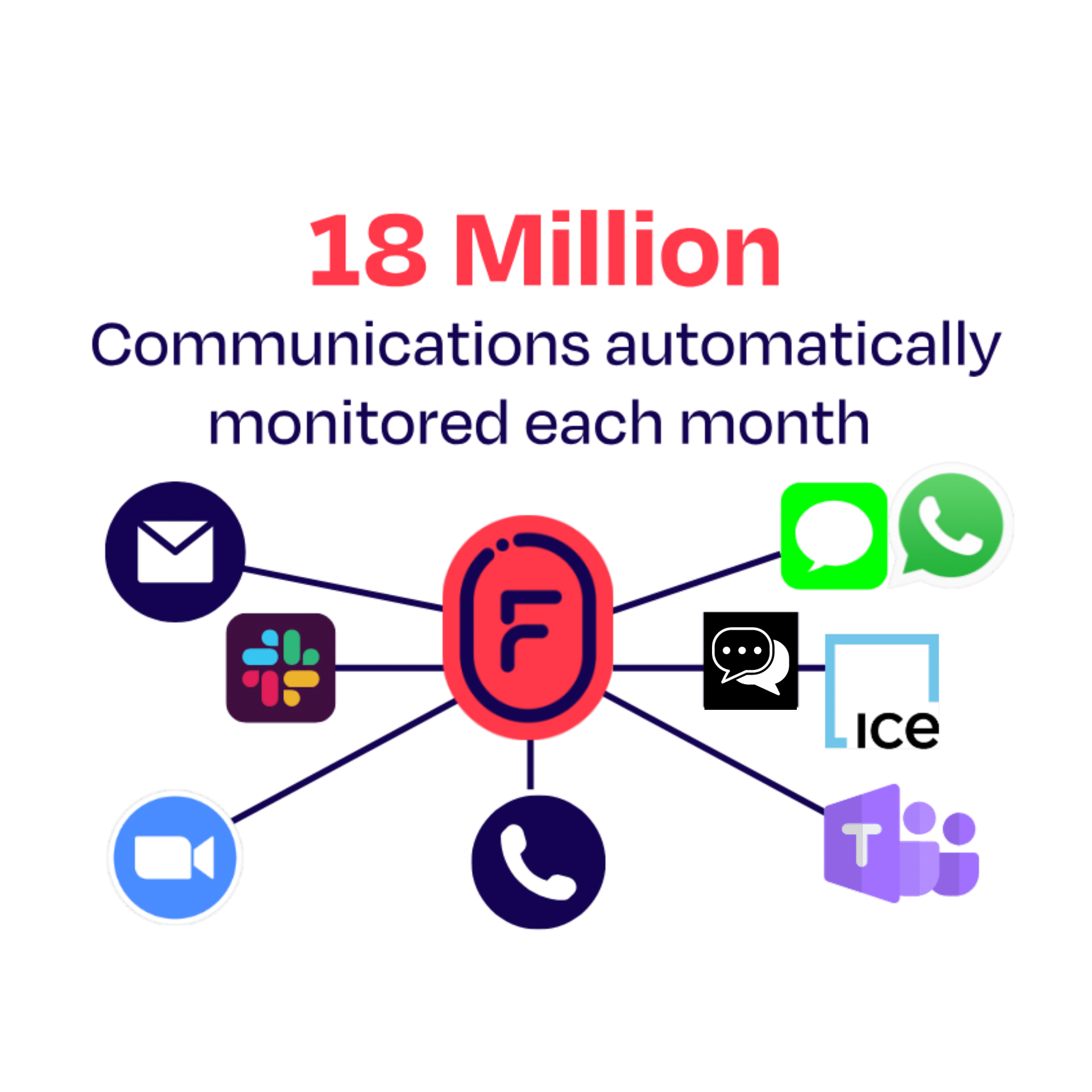 FP Supervision ingests your communications channels automatically